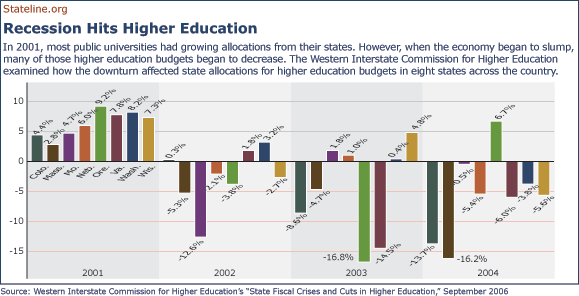 In 2001, most public universities had growing allocations from their states. However, when the economy began to slump, many of those higher education budgets began to decrease. The Western Interstate Commission for Higher Education examined how the downturn affected state allocations for higher education budgets in eight states across the country.