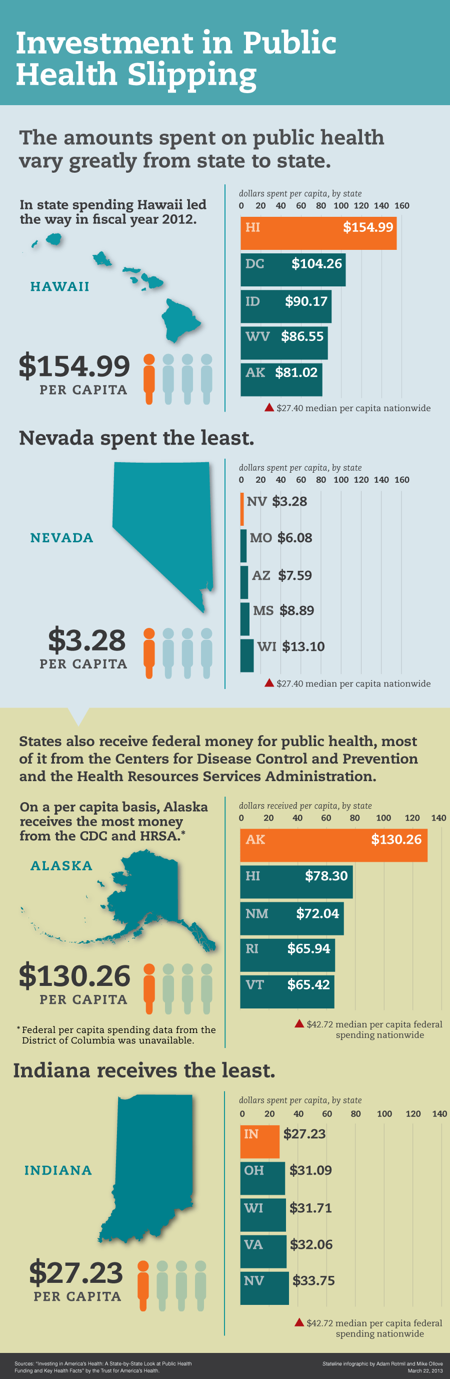 Spending-on-Public-Health-Drops