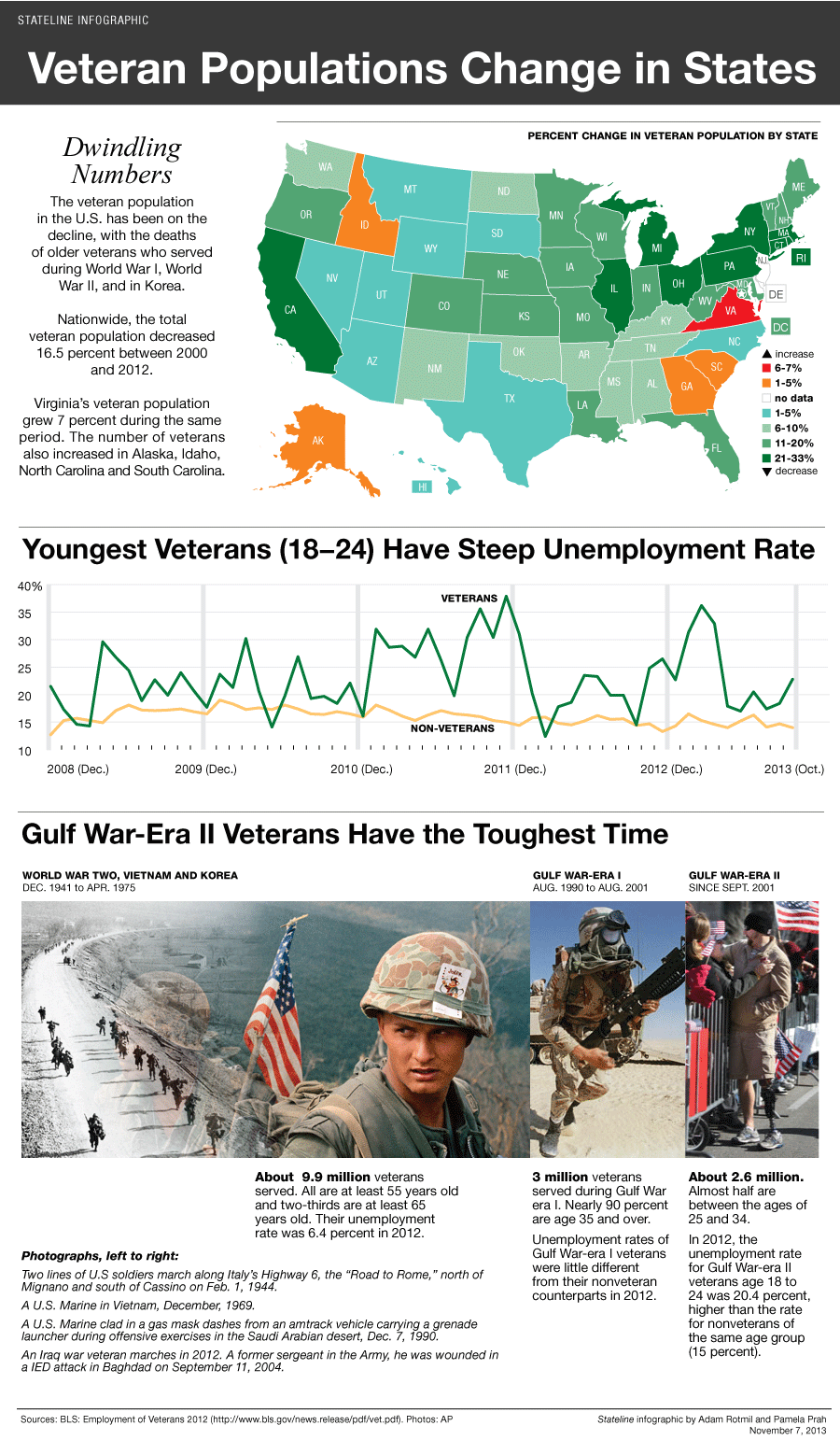 Young Veterans Have the Hardest Time Finding Work