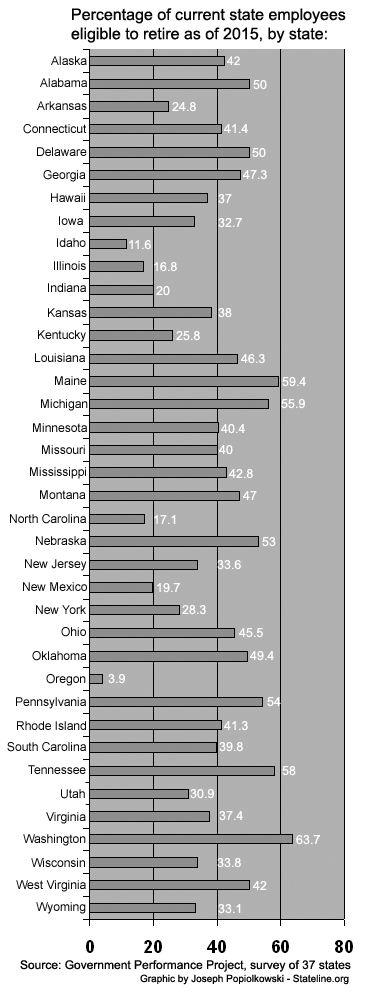 Aging state workforce chart