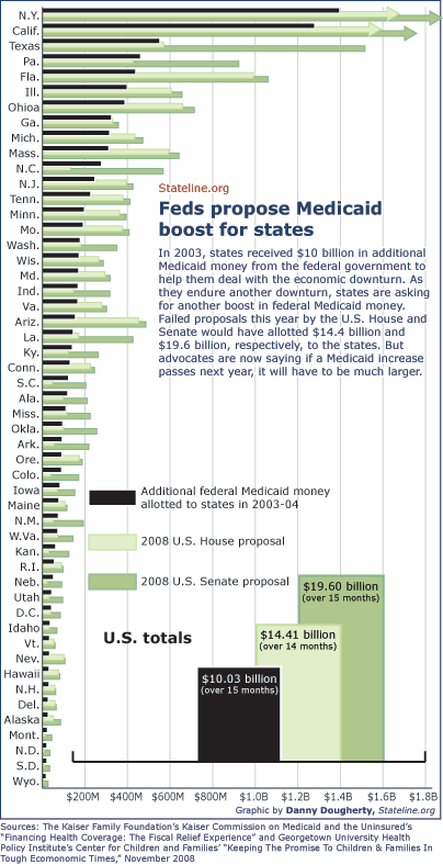 In 2003, states received $10 billion in additional Medicaid money from the federal government to help them deal with the economic downturn. As they endure another downturn, states are asking for another boost in federal Medicaid money. Failed proposals this year by the U.S. House and Senate would have allotted $14.4 billion and $19.6 billion, respectively, to the states. But advocates are now saying if a Medicaid increase passes next year, it will have to be much larger.