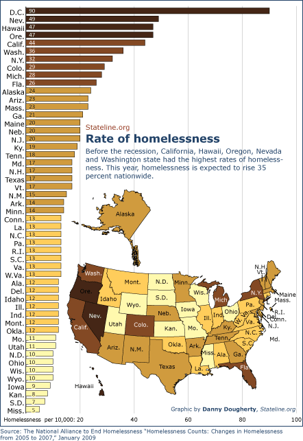 Before the recession, California, Hawaii, Oregon, Nevada and Washington state had the highest rates of homelessness. This year, homelessness is expected to rise 35 percent nationwide.