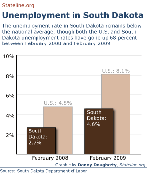 The unemployment rate in South Dakota remains below the national average, though both the U.S. and South Dakota employment rates have gone up 68 percent between February 2008 and February 2009