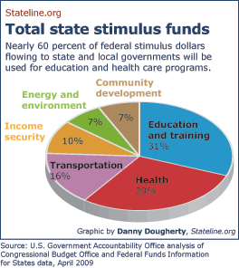 Nearly 60 percent of federal stimulus dollars flowing to state and local governments will be used for education and health care programs.