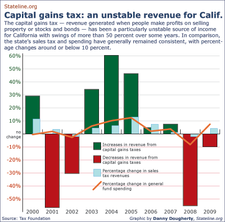 The capital gains tax ? revenue generated when people make profits on selling property or stocks and bonds ? has been a particularly unstable source of income for California with swings of more than 50 percent over some years. In comparison, the state?s sales tax and spending have generally remained consistent, with percentage changes around or below 10 percent.