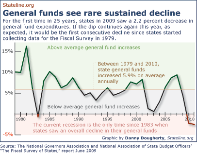 For the first time in 25 years, states in 2009 saw a 2.2 percent decrease in general fund expenditures. If the dip continues again this year, as expected, it would be the first consecutive decline since states started collecting data for the Fiscal Survey in 1979.