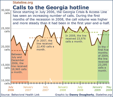 Since starting in July 2006, the Georgia Crisis & Access Line has seen an increasing number of calls. During the first months of the recession in 2008, the call volume was higher and more steady than it had been in the first year-and-a-half.