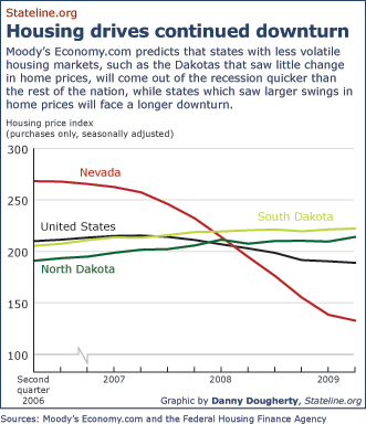 Moody's Economy.com predicts that states with less volatile housing markets, such as the Dakotas that saw little change in home prices, will come out of the recession quicker than the rest of the nation, while states which saw larger swings in home prices will face a longer downturn.