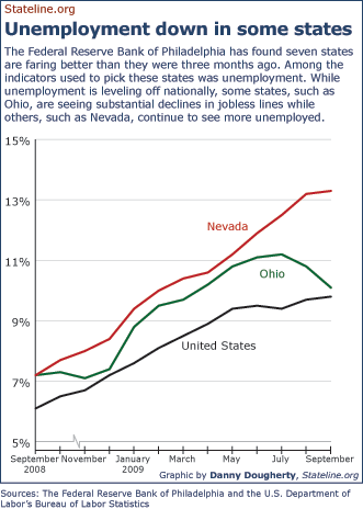 The Federal Reserve Bank of Philadelphia has found seven states are faring better than they were three months ago. Among the indicators used to pick these states was unemployment. While unemployment is leveling off nationally, some states, such as Ohio, are seeing substantial declines in jobless lines while others, such as Nevada, continue to see more unemployed.