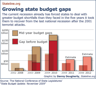 The current recession already has forced states to deal with greater budget shortfalls than they faced in the five years it took them to recover from the last national recession after the 2001 terrorist attacks.