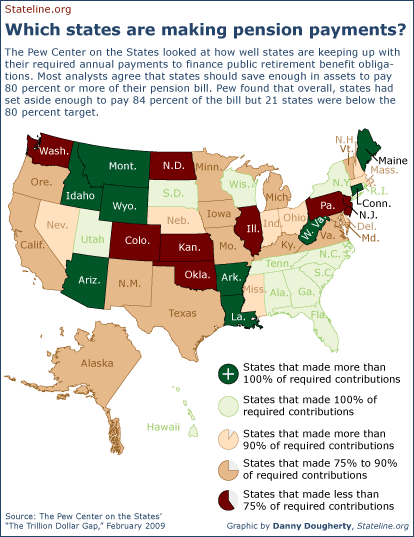 The Pew Center on the States looked at how well states are keeping up with their required annual payments to finance public retirement benefit obligations. Most analysts agree that states should save enough in assets to pay 80 percent or more of their pension bill. Pew found that overall, states had set aside enough to pay 84 percent of the bill but 21 states were below the 80 percent target.