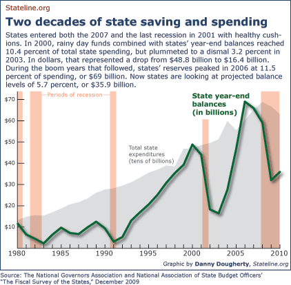 States entered both the 2007 and the last recession in 2001 with healthy cushions. In 2000, rainy day funds combined with states' year-end balances reached 10.4 percent of total state spending, but plummeted to a dismal 3.2 percent in 2003. In dollars, that represented a drop from $48.8 billion to $16.4 billion. During the boom years that followed, states' reserves peaked in 2006 at 11.5 percent of spending, or $69 billion. Now states are looking at balance levels of 4.8 percent, or $32 billion.