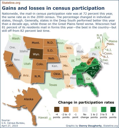 Nationwide, the mail-in census participation rate was at 72 percent this year, the same rate as in the 2000 census. The percentage changed in individual states, though. Generally, states in the Deep South performed better this year than a decade ago, while those on the Great Plains fared worse. Wisconsin had 81 percent of its residents mail in forms this year-the best in the country-but still off from 82 percent last time.