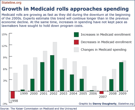 Medicaid rolls are growing as fast as they did during the downturn at the beginning of the 2000s. Experts estimate this trend will continue longer than in the previous economic decline. At the same time, increases in spending have not kept pace as lawmakers have sought to hold down program costs.