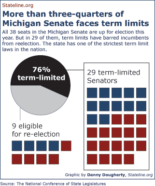All 38 seats in the Michigan Senate are up for election this year. But in 29 of them, term limits have barred incumbents from reelection. The state has one of the strictest term limit laws in the nation.