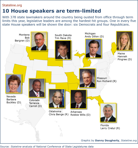 With 378 state lawmakers around the country being ousted from office through term limits this year, legislative leaders are among the hardest-hit groups. One in every five state House speakers will be shown the door: six Democrats and four Republicans.