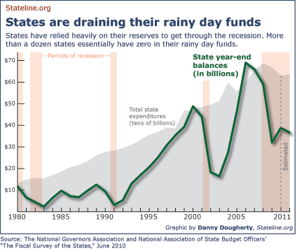 States have relied heavily on their reserves to get through the recession. More than a dozen states essentially have zero in their rainy day funds.