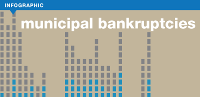 view infographic on municipal bankruptcies