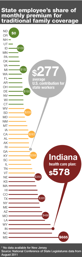 a 50-state view of how much state employees pay each month for healthcare. Indiana state employees pay an average of $578 each month.