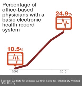 In 2006, only 10.5 percent of physicians in the United States had a basic electronic health record system. By 2010, that percentage has more than doubled, to 24.9 percent