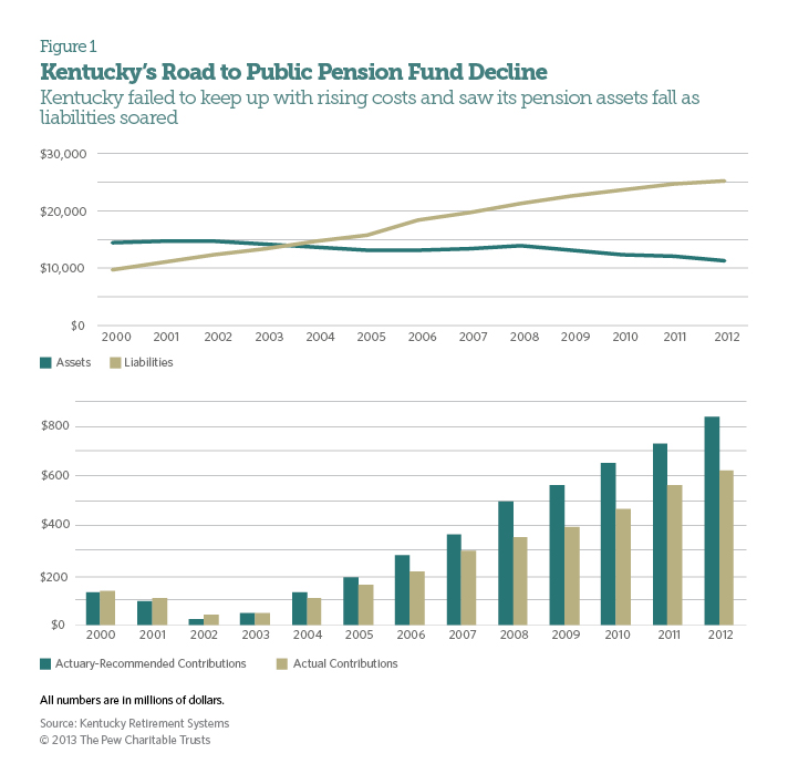 Kentucky's Road to Public Pension Fund Decline