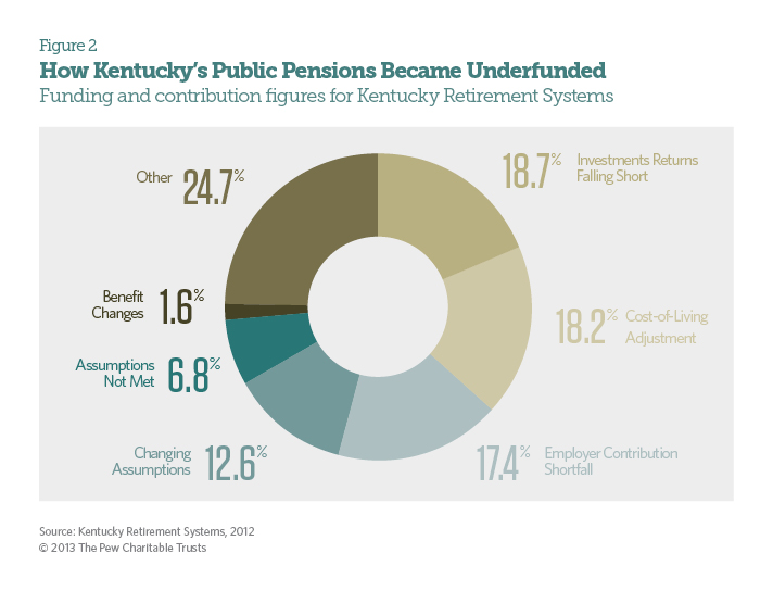 How Kentucky's Public Pension Became Underfunded