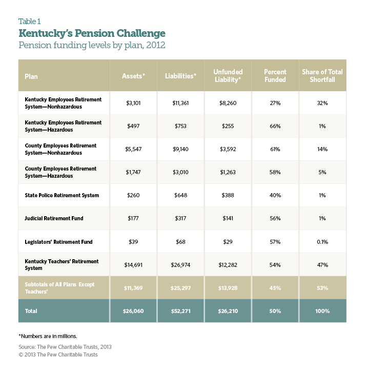 Kentucky's Pension Challenge