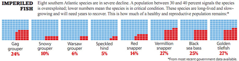 Imperiled Fish Chart