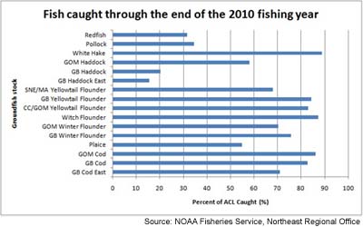 New England Groundfish Fleet