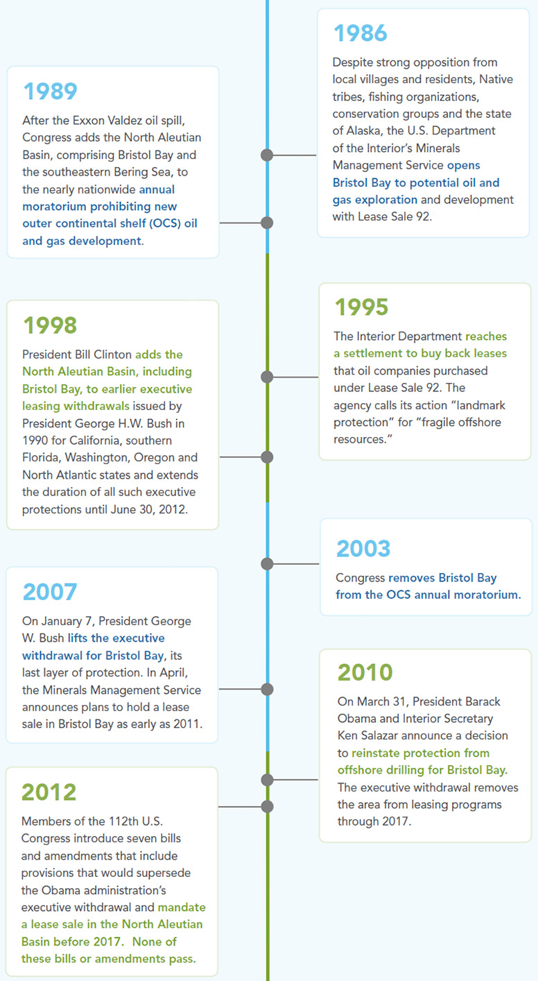 Timeline: Oil and Gas Leasing in Bristol Bay