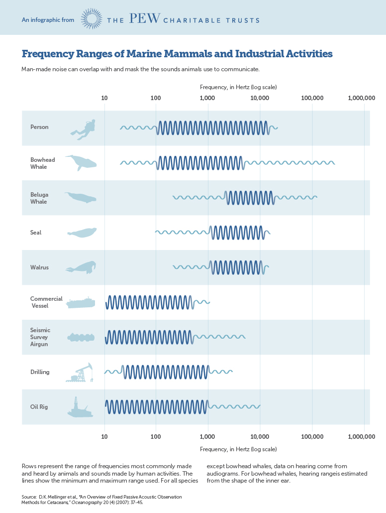 Frequency Ranges of Marine Mammals and Industrial Activities