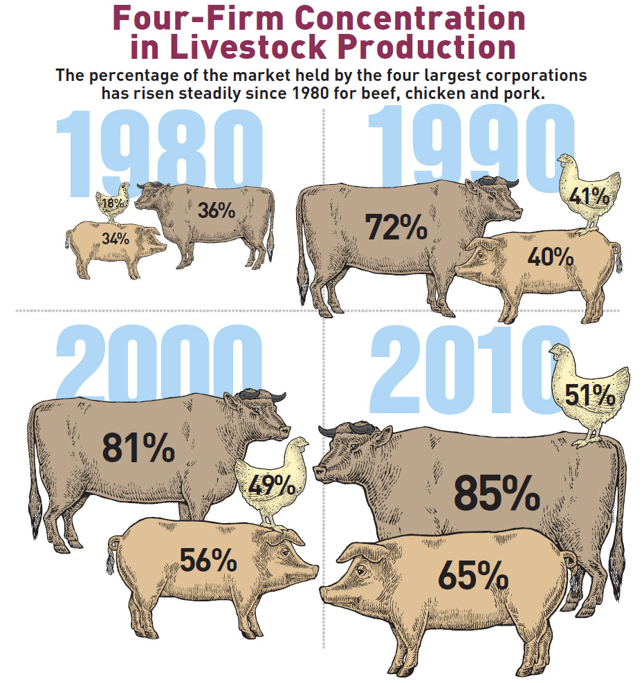 Figure: Four-Firm Concentration in Livestock Production