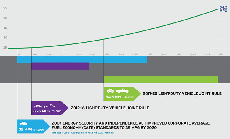 Driving to 54.5 MPG