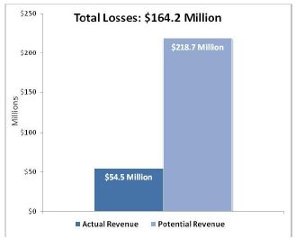 Cost of Overfishing