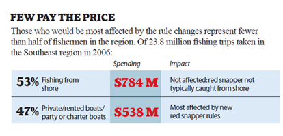 eosa-red-snapper-pay-price