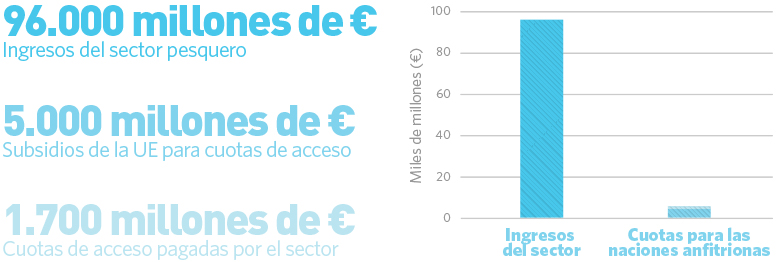 EU Subsidies Favor Industry, Promote Overfishing Abroad