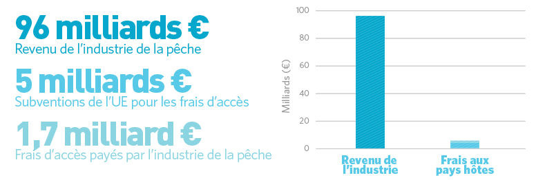 Subventions de l'UE favorisent l'industrie, promeuvent la surpêche à l'étranger