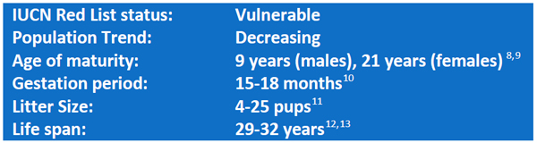 IUCN Facts