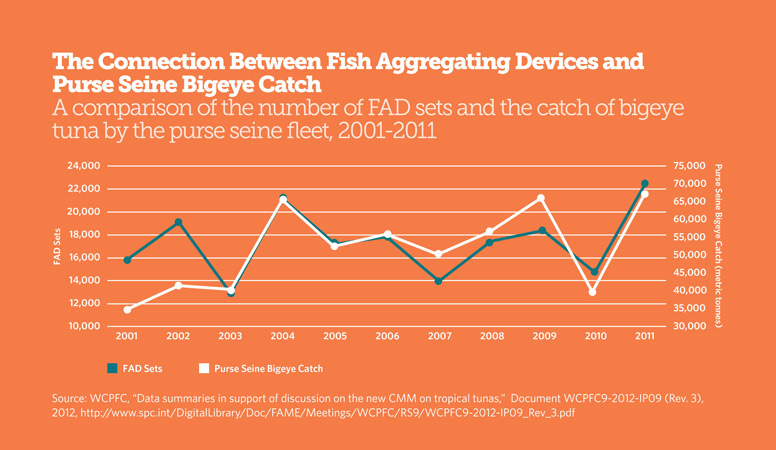 The Connection Between Fish Aggregating Devices and Purse Seine Bigeye Catch