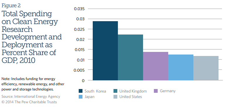 Figure 2: Total Spending on Clean Energy Research Development and Deployment as Percent Share of GDP, 2010