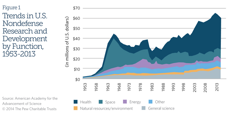 Figure 1: Trends in U.S. Nondefense Research and Development by Function, 1953-2013