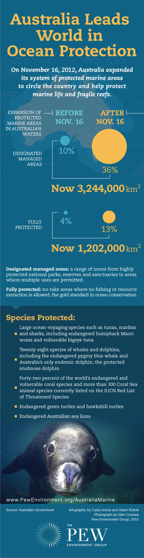 Australia Infographic