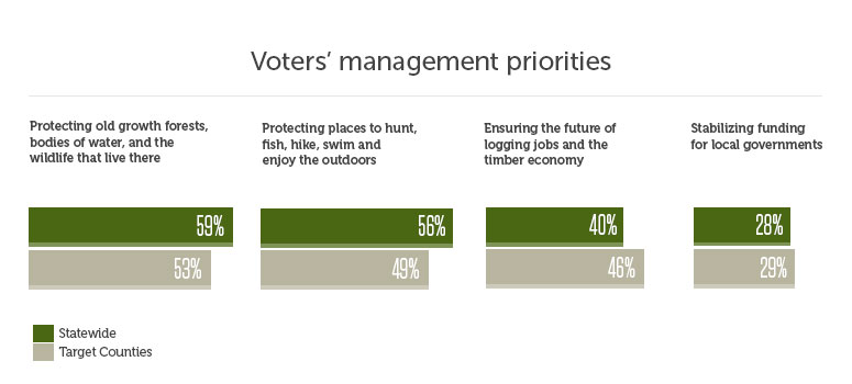 Voters' management priorities