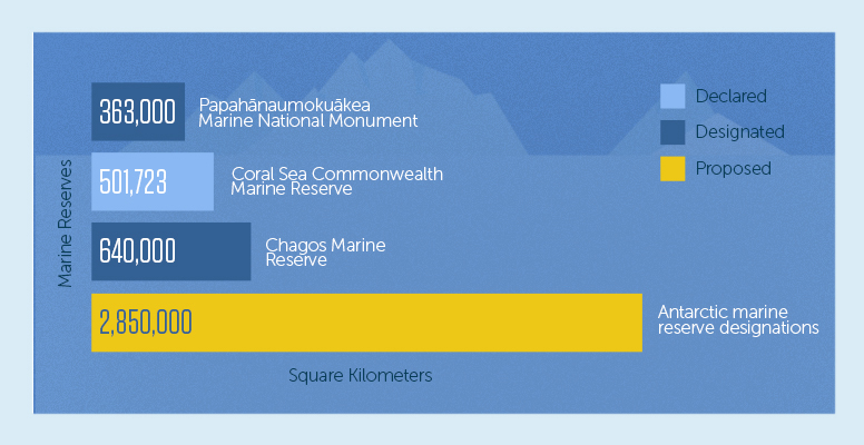 Marine reserves