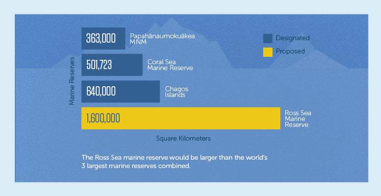 Marine reserves doubled