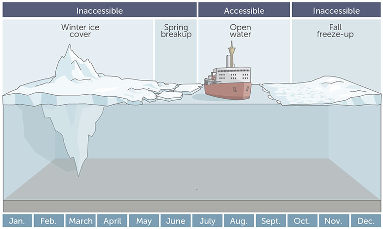 Arctic Seasonal Drilling Limits