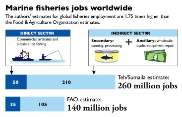 Marine Fisheries Jobs Worldwide Chart