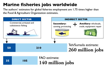 Marine Fisheries Employment: 260 Million Jobs | The Pew ...