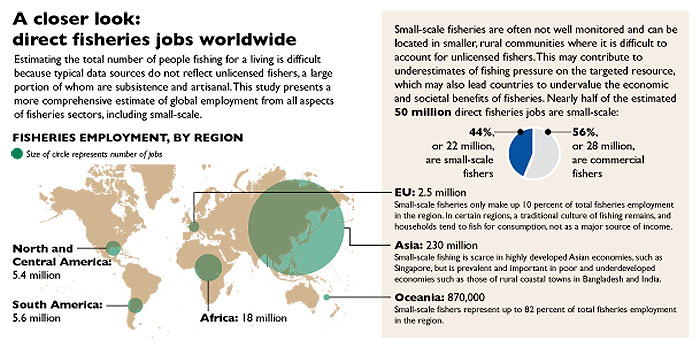 Marine Fisheries Employment: 260 Million Jobs