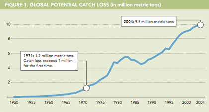 Ocean Science Summary: Overfishing Trends and the Global Food Crisis